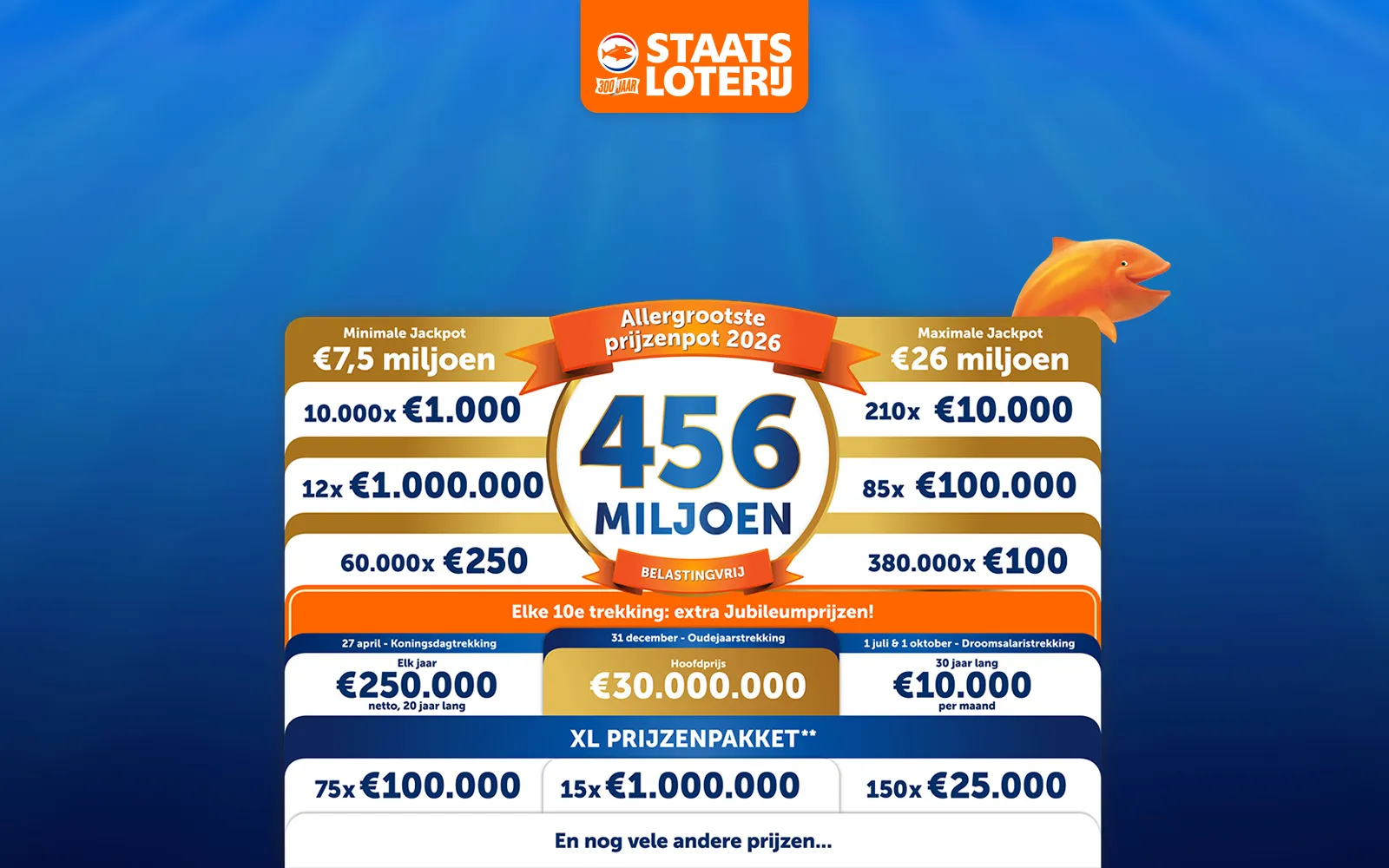 Visual met informatie over Staatsloterij prijzen, inclusief minimale en maximale Jackpot en allergrootste prijzenpot van 2026.