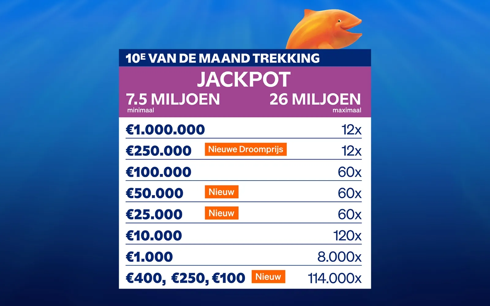 Trekkingsoverzicht met Jackpot van 7.5 miljoen en een prijzenlijst met bedragen en aantallen voor de 10e van de maand trekking.